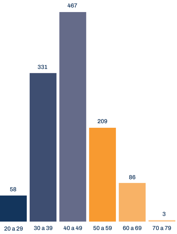 Dotación efectiva del Poder Judicial