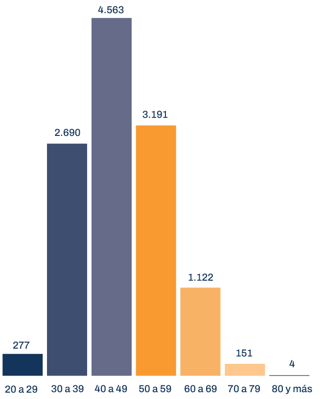 Dotación efectiva del Poder Judicial